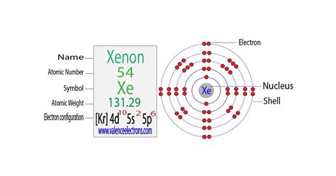 electron configuration of xe